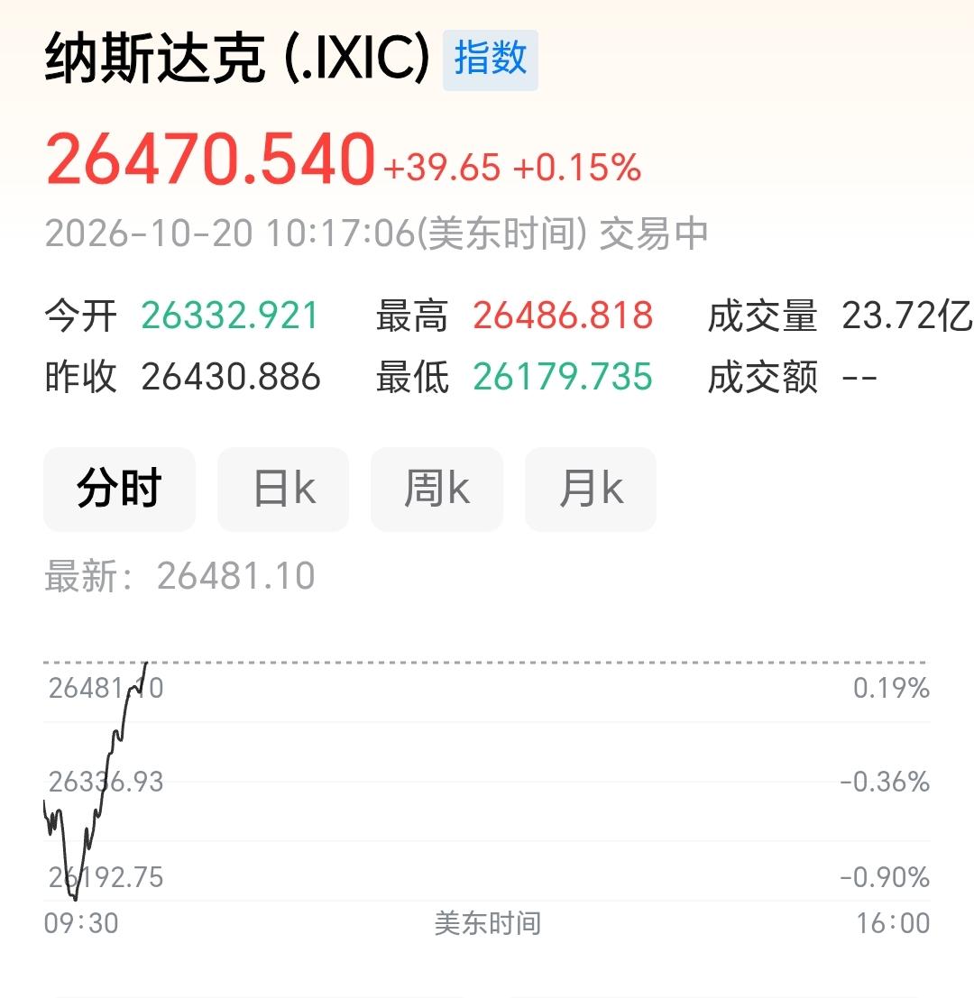 纳斯达克很强，低开高走。在存储股被唱空的基础上，纳斯达克依然坚挺，这就很能说明问
