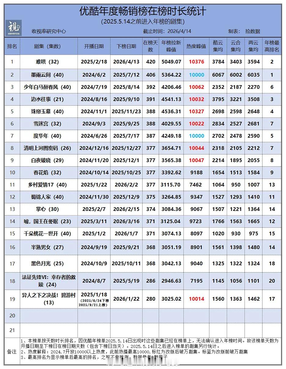 26.4.14优酷年度畅销榜在榜时长统计白敬亭《难哄》在榜天数420天，年榜第二
