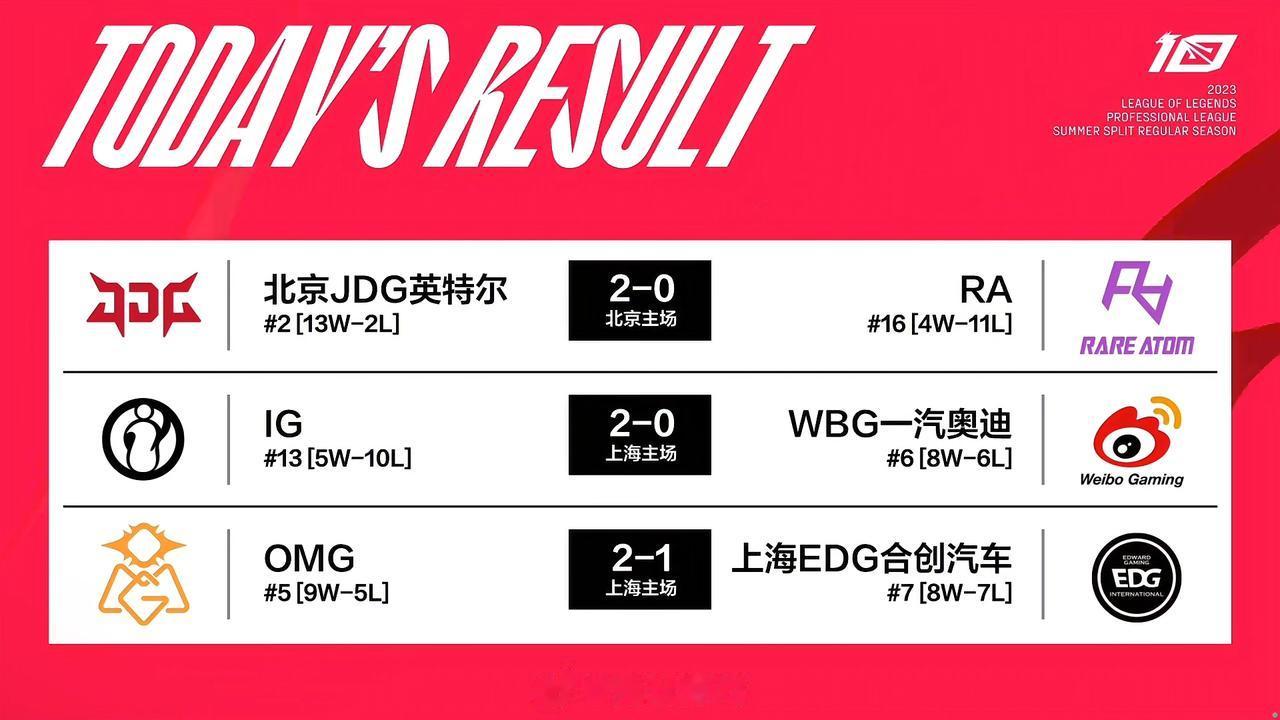 【今日赛果&积分情况&明日预告】

OMG来到第五名！

JDG  2-0  R