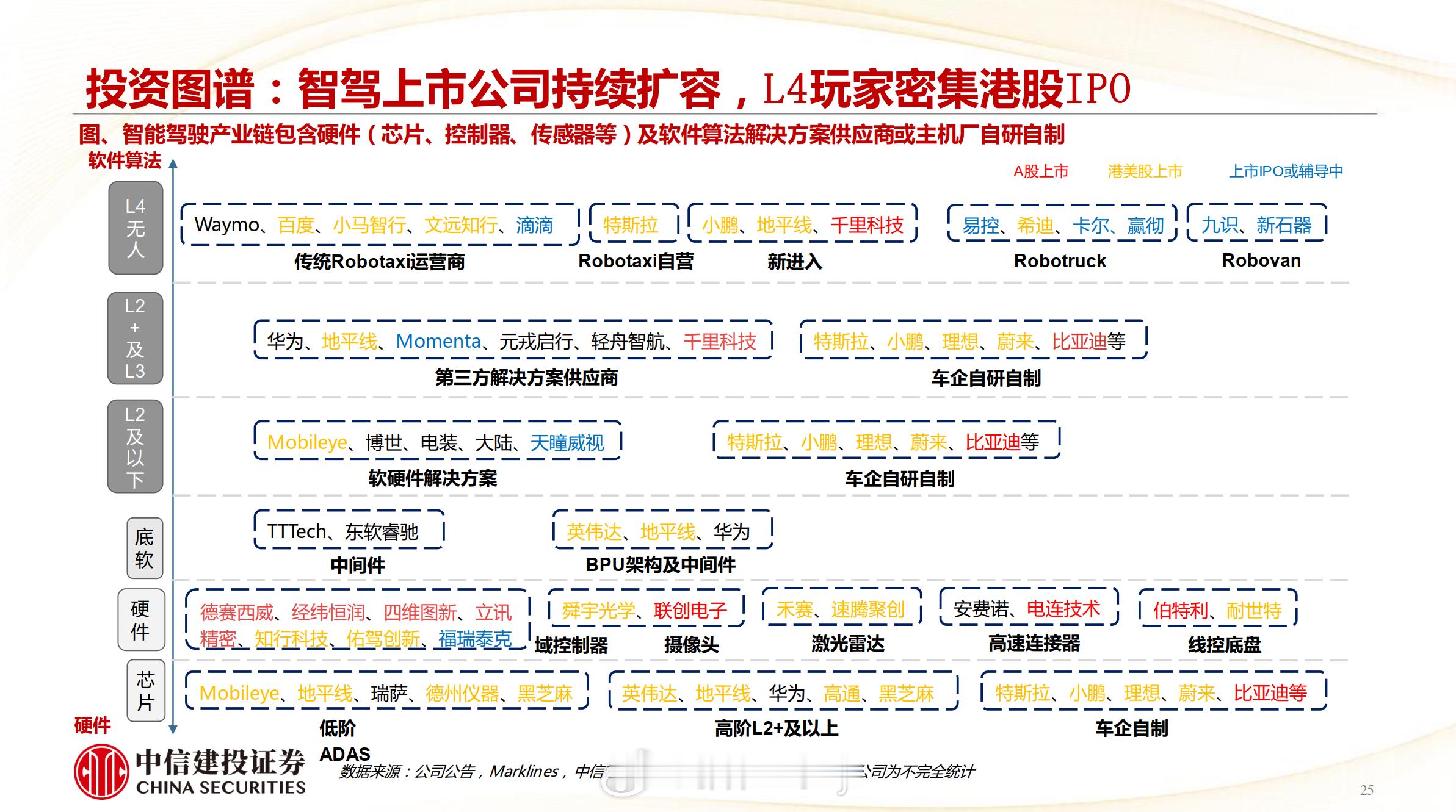 智驾上市公司持续扩容L4玩家密集港股IPO--------来自20251229-