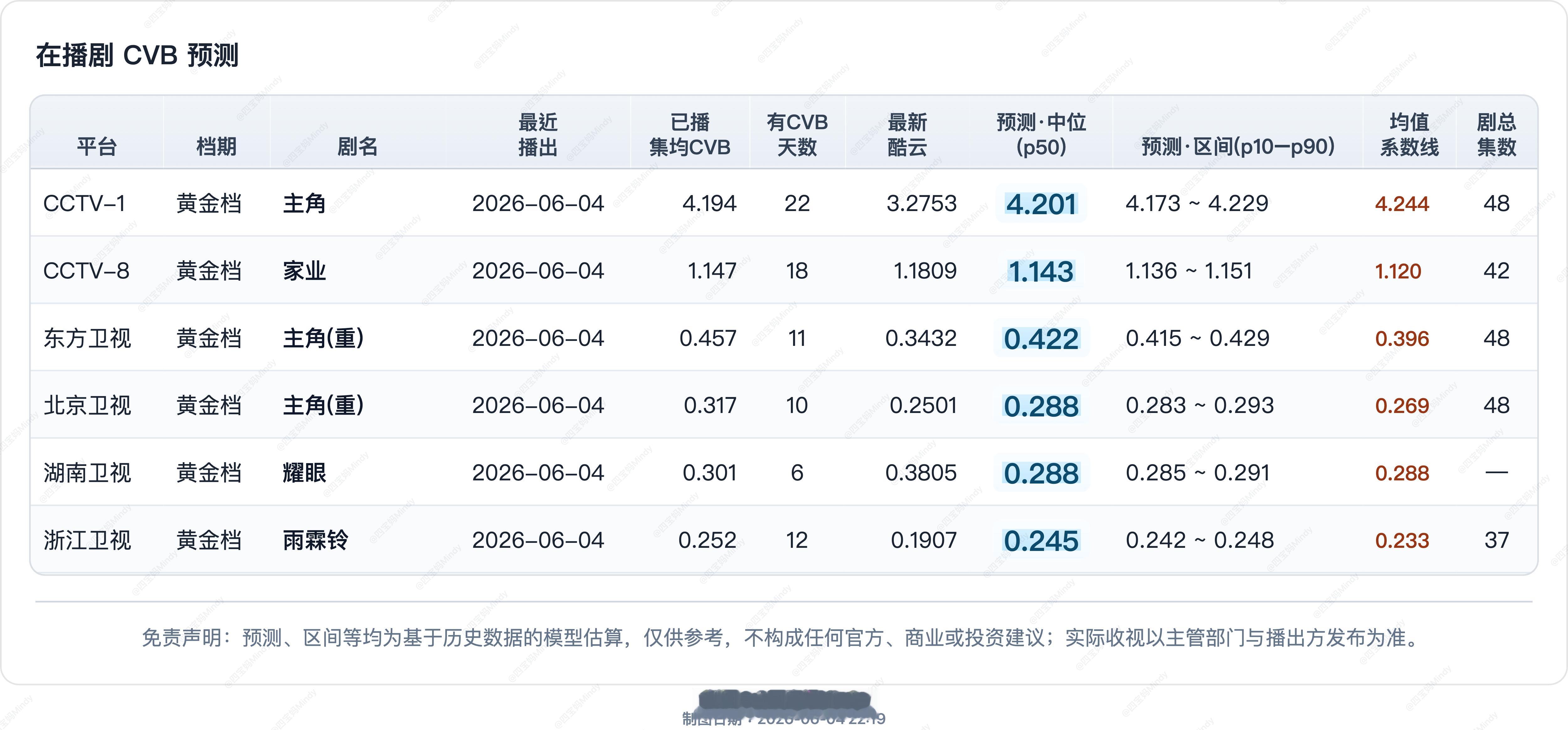 6.4 CVB收视率预测《家业》今日单集酷云没上去在播剧：主角、家业、耀眼 、雨