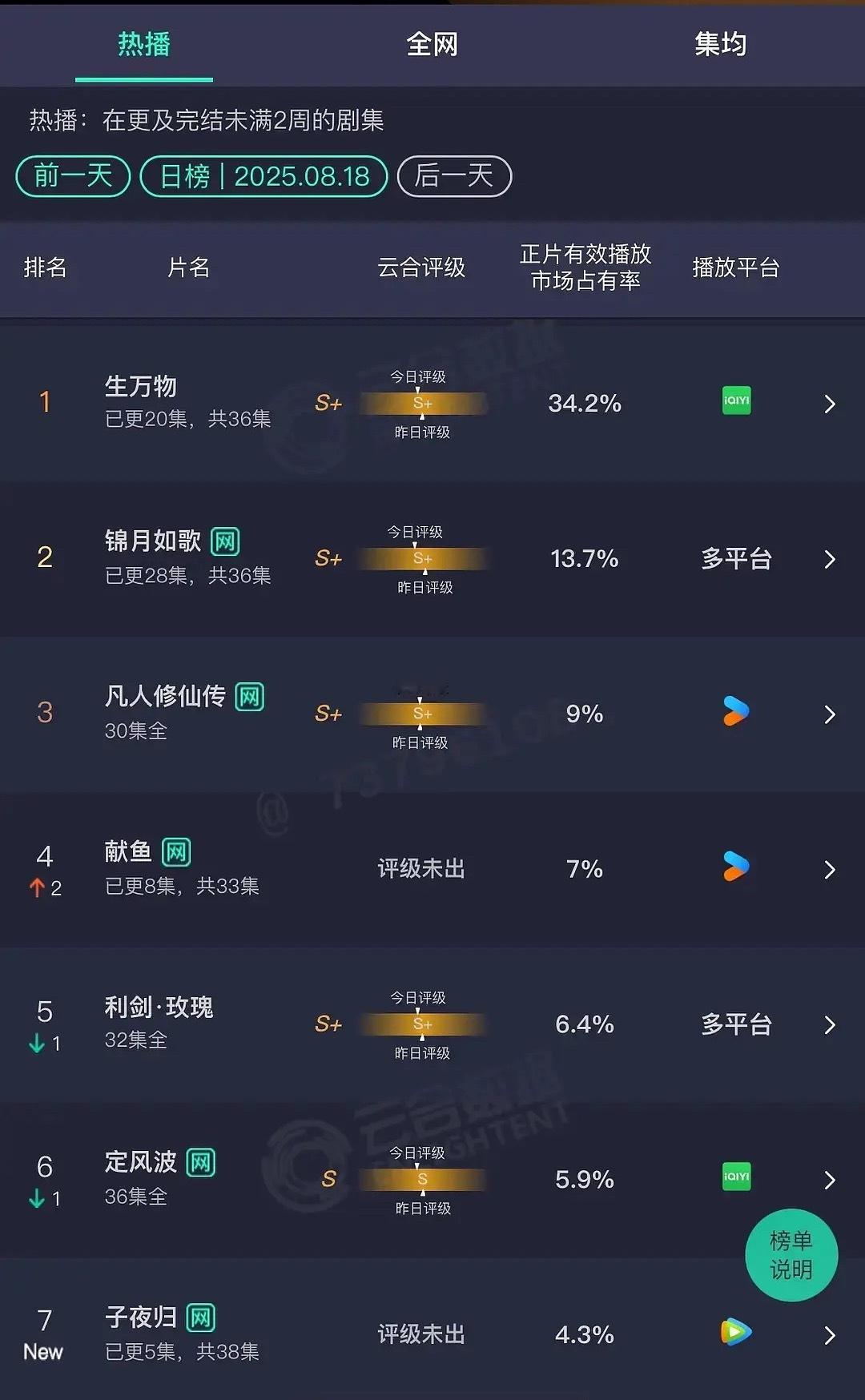 子夜归首日云合4.3%  播了5集 生万物云合占比断层了 现在的古偶好像首日都还