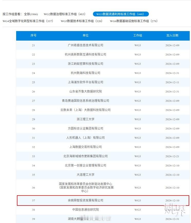 【 余姚市舜智入选全国数标委成员单位  】日前，全国数据标准化技术委员会公布了各