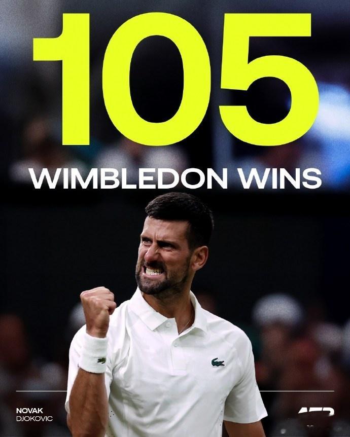 105胜！德约科维奇温网胜场数追平费德勒，并列男网历史第一