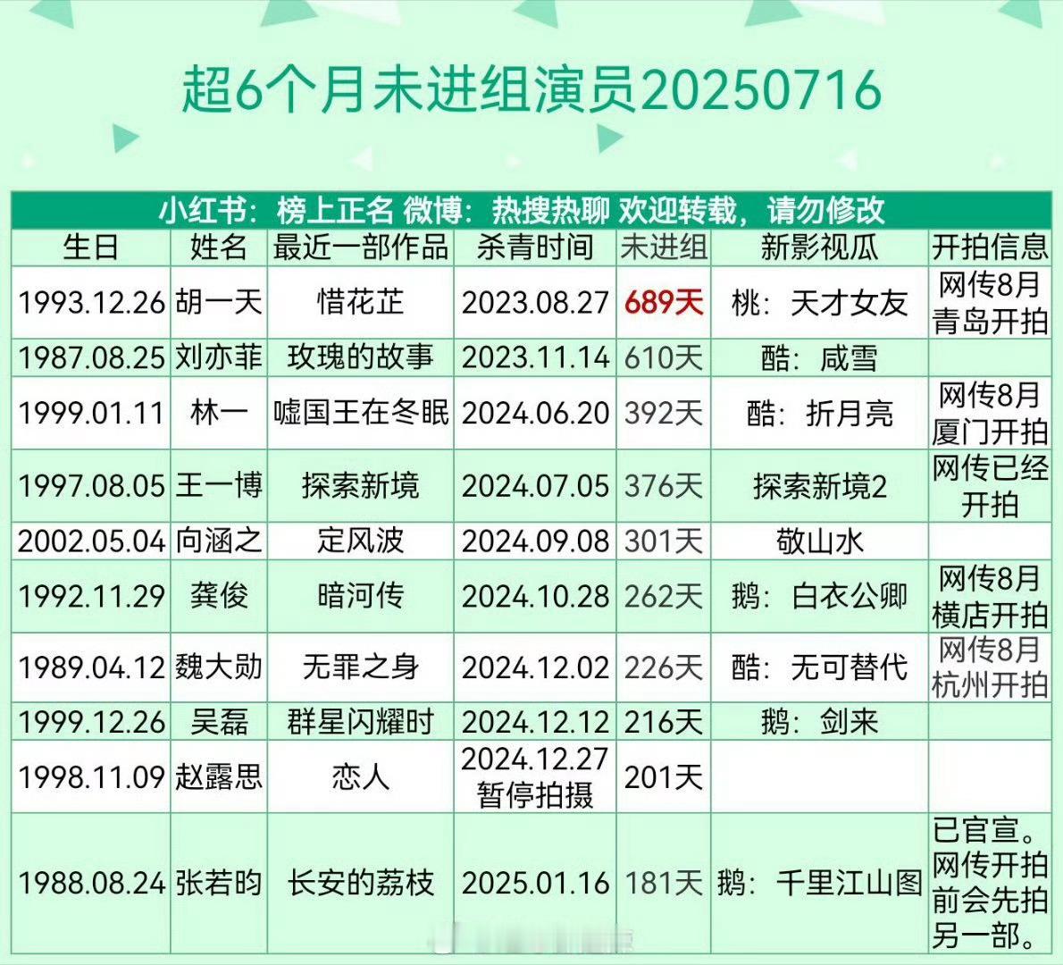 好啦，抚足仙人要易位了胡一天时隔700天再进组 ​​​