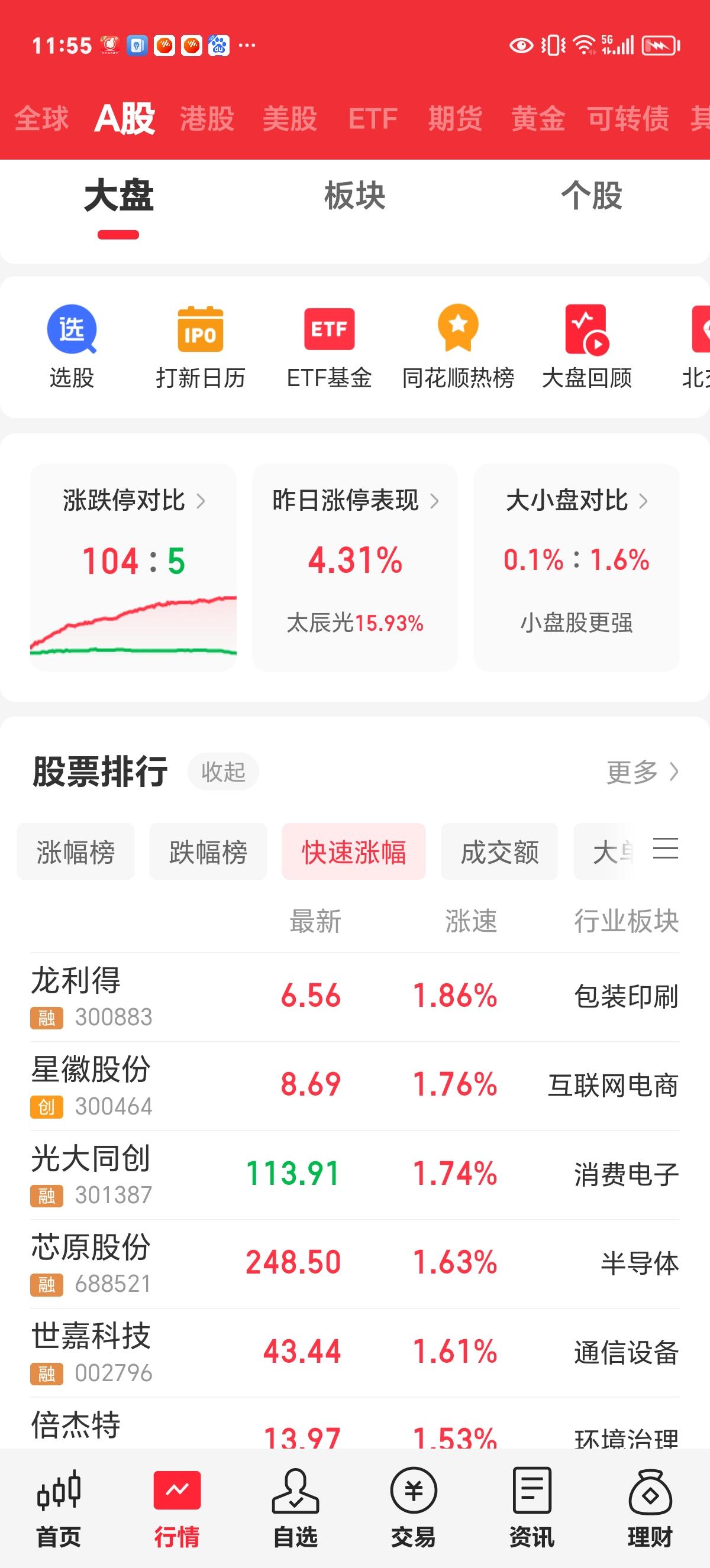 周二午评：创业板连续大涨，科技继续领航。

今天开盘后创业板走势依然强劲，PCB