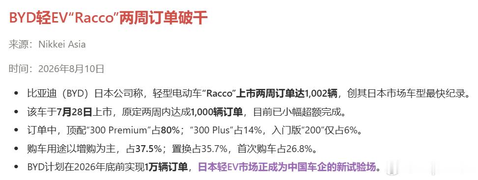 比亚迪专供日本市场的K-Car小车Racco，推出2周获得了上千辆订单，作为外来