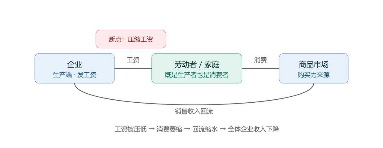 生产者也是消费者!

其实他们都明白，但“明白”和“会做”是两回事。 这个循环里