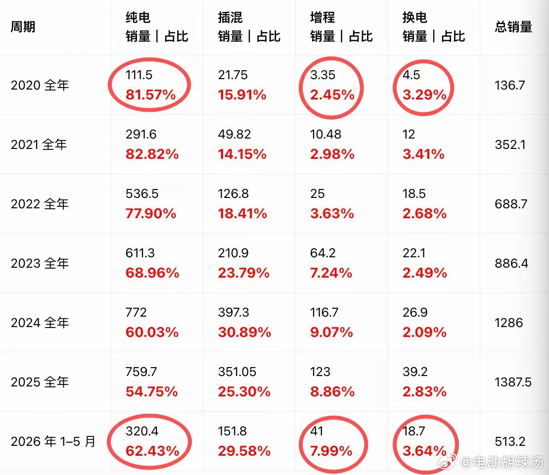 哪个好事的弄的这个图片…增程和插混的占比还有近38%啊（今年前五个月）… 
