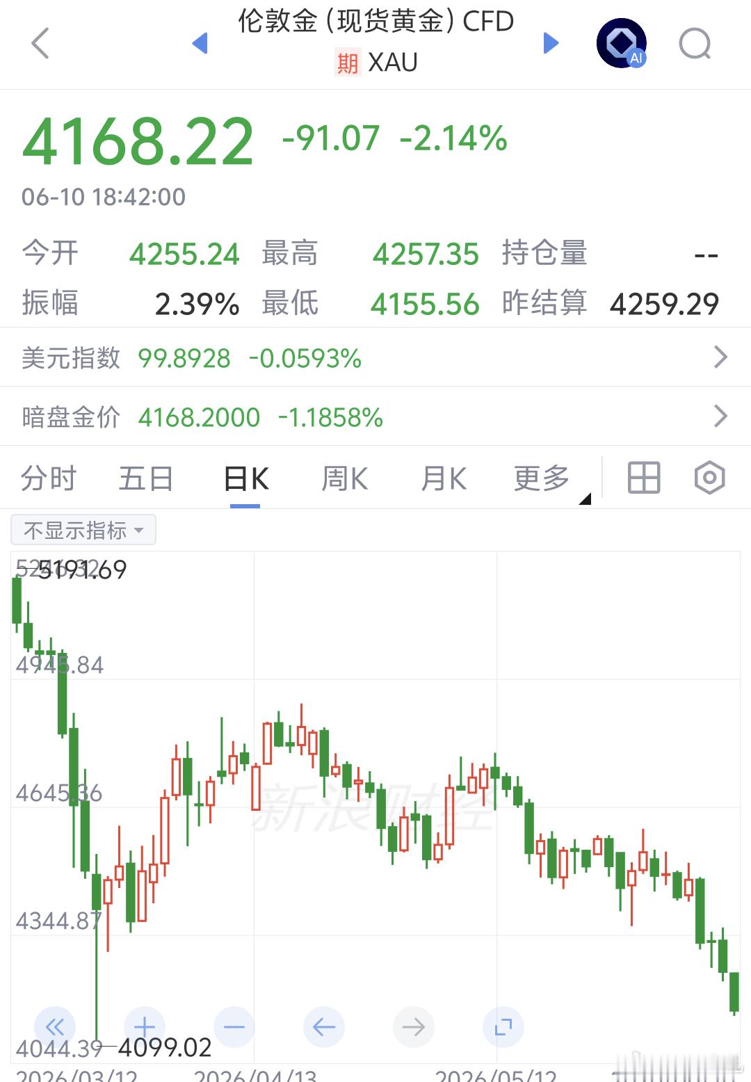 金价抹去今年全部涨幅 国际金价继续下探盘中跌破4200美元/盎司，这波杀跌太狠了