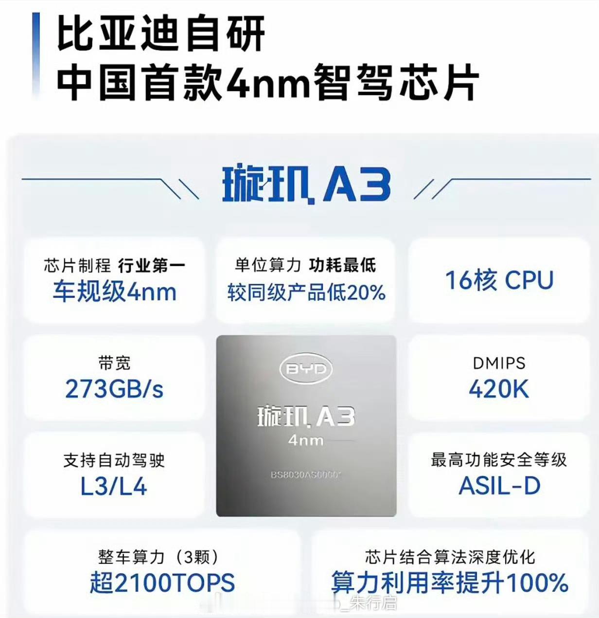 近日，比亚迪正计划明年在腾势品牌的量产新车上，首搭自研智驾芯片璇玑A3，并且比亚
