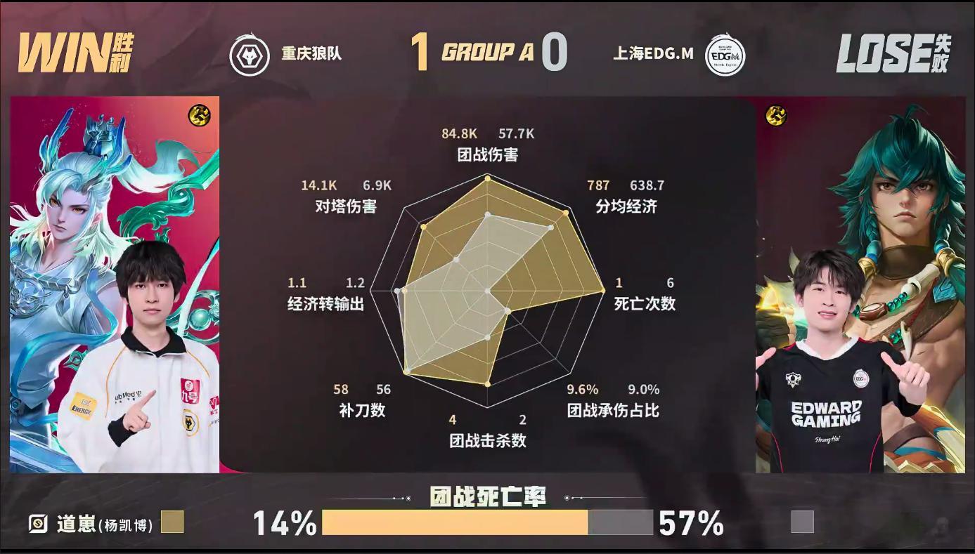 皖皖的猪八戒皖皖全能猪八戒 狼队对战EDGM首局定心丸给到皖皖~纵使前期劣势，皖