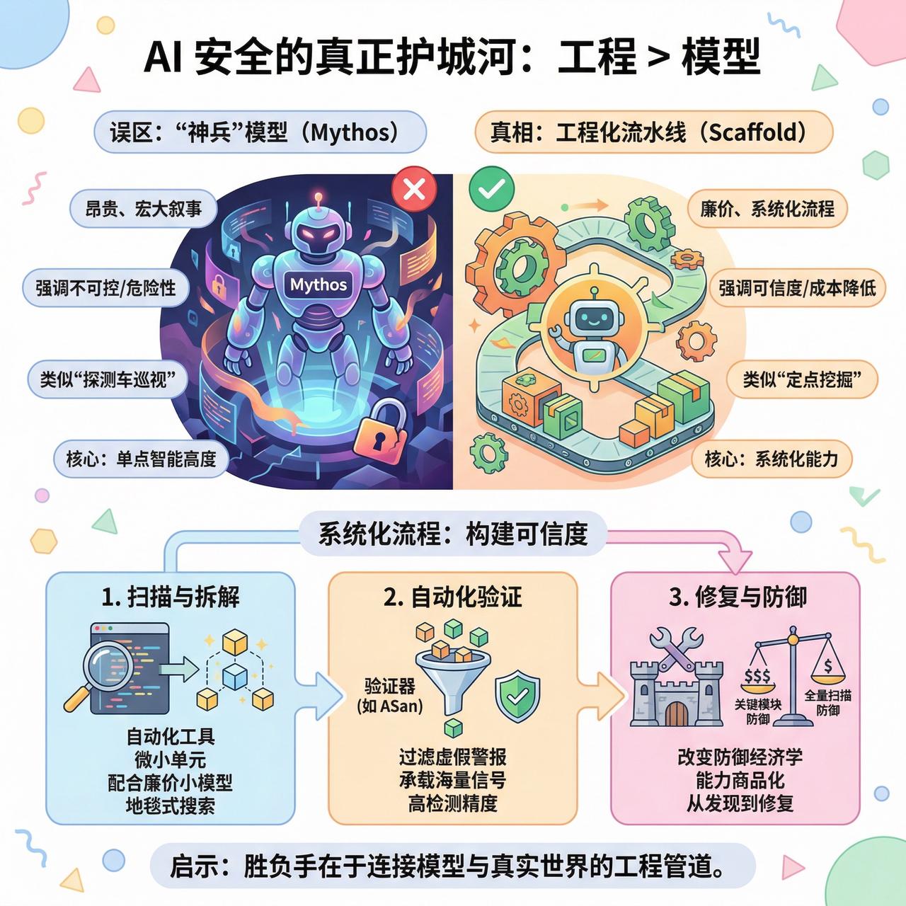 【Mythos 模型刷屏之后：AI 安全的真正护城河不在模型，而在工程】

快速