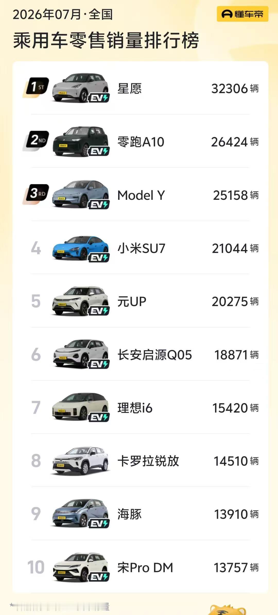 前两名都被浙江车企包揽，吉利星愿和零跑A10，这两个国民小车确实可以。