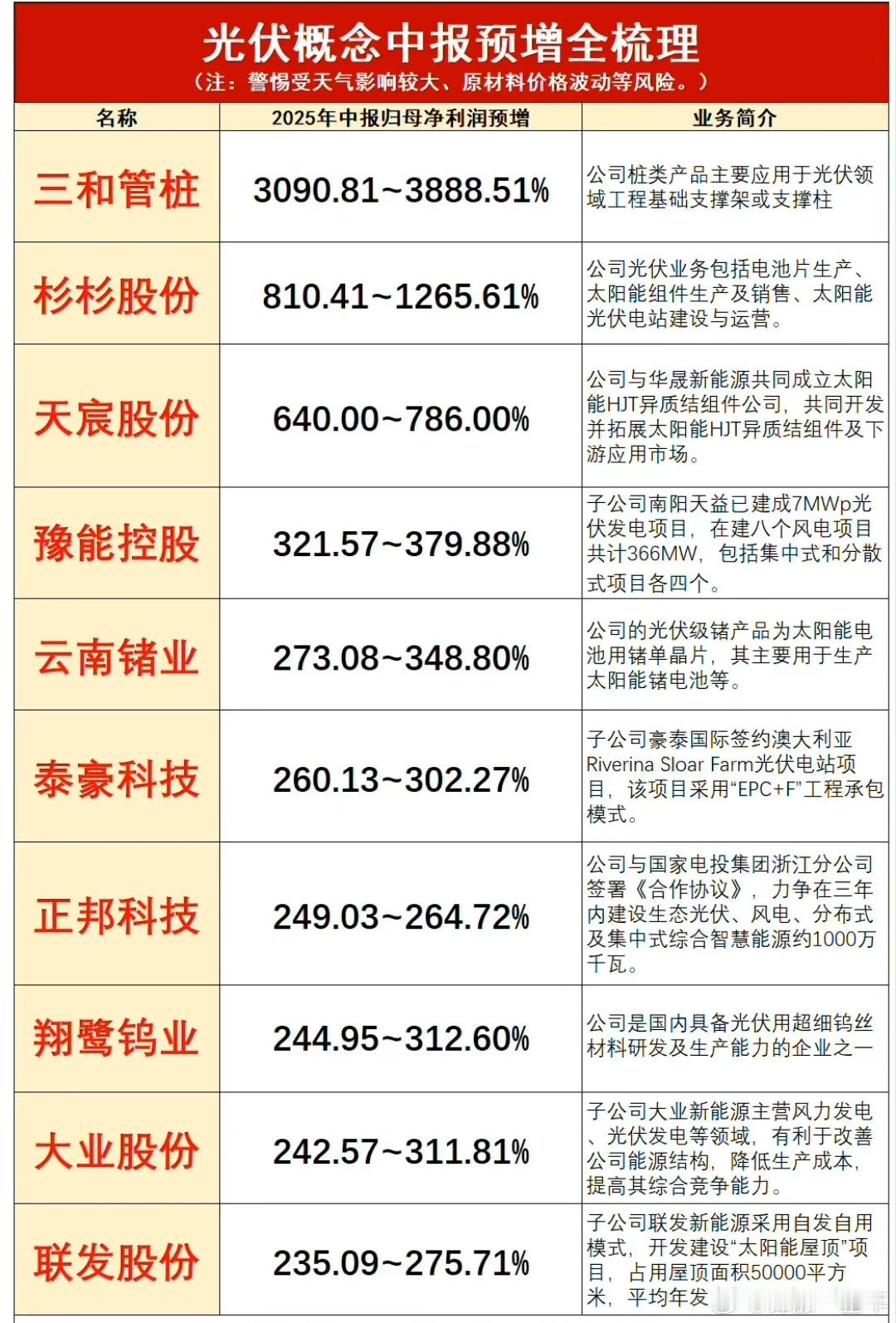中报预增的光伏概念股梳理A股 ​​​