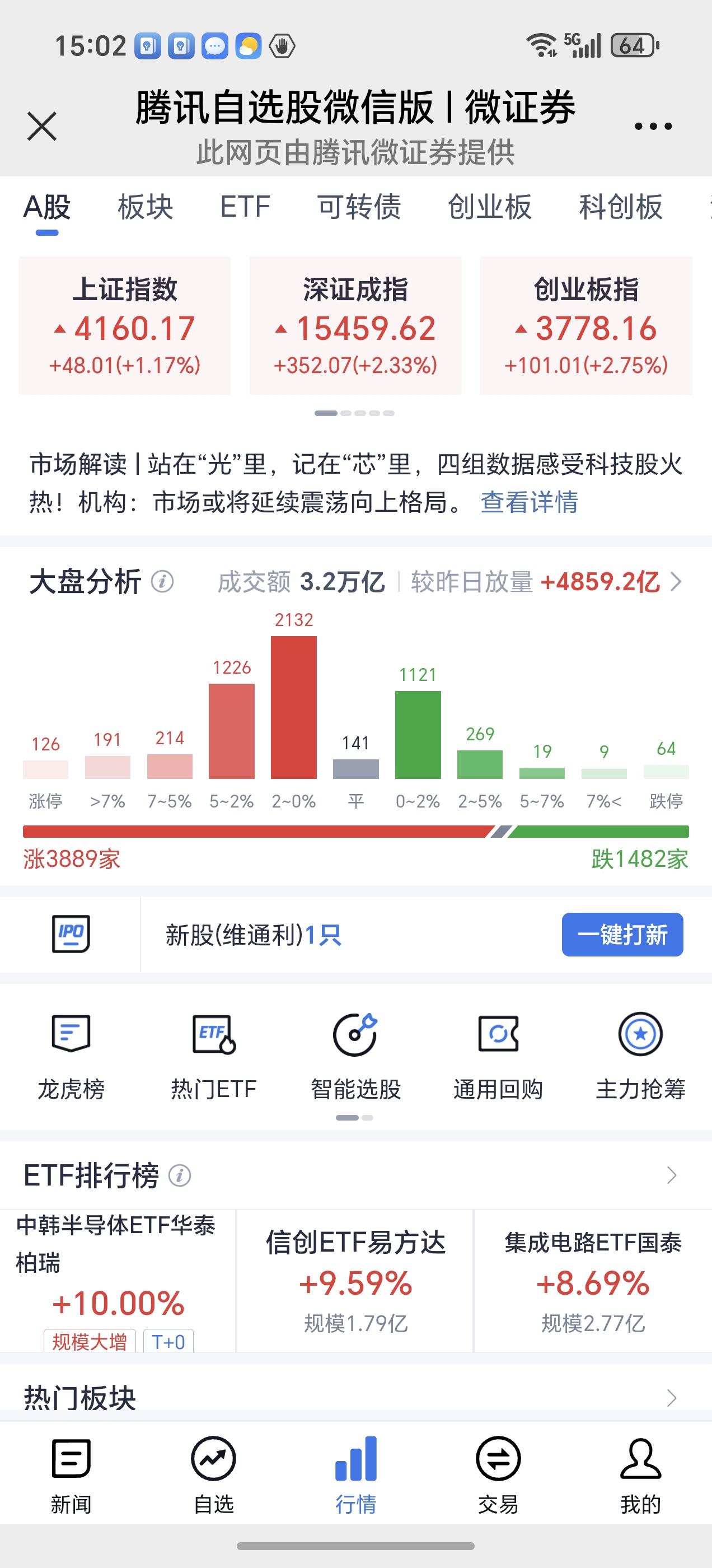 不得了，今天大A放巨量大涨，是好事还是坏事？
      今天大A较上一个交易日