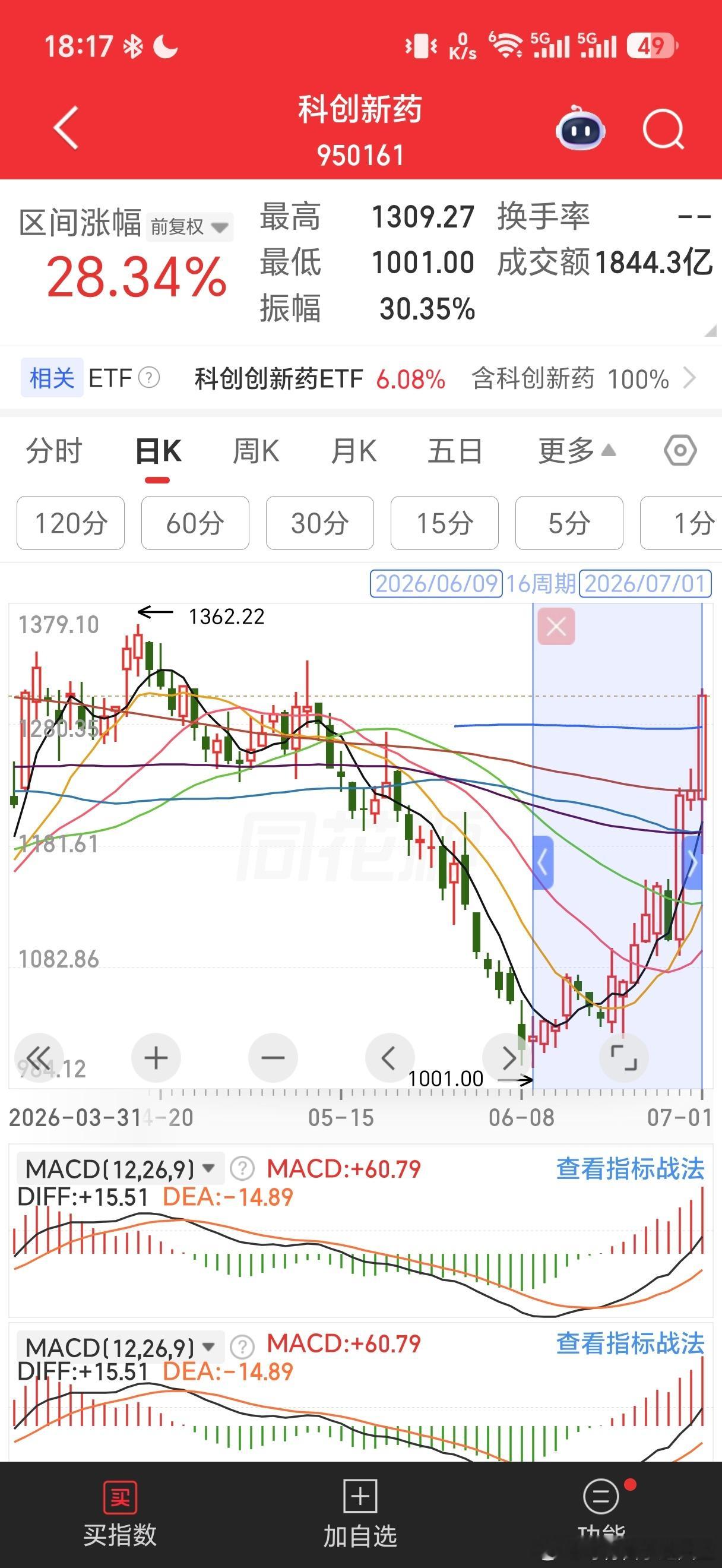 最近低位方向的市场热门是证券，实际科创创新药是低位板块涨幅第一，快30%了。但，