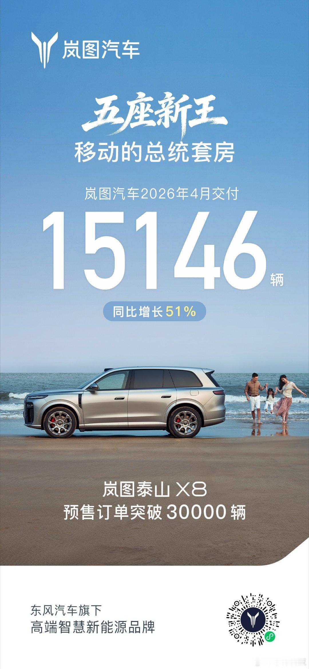岚图汽车 2026年4月交付15146辆，同比增长51%。五座新王，移动的总统套