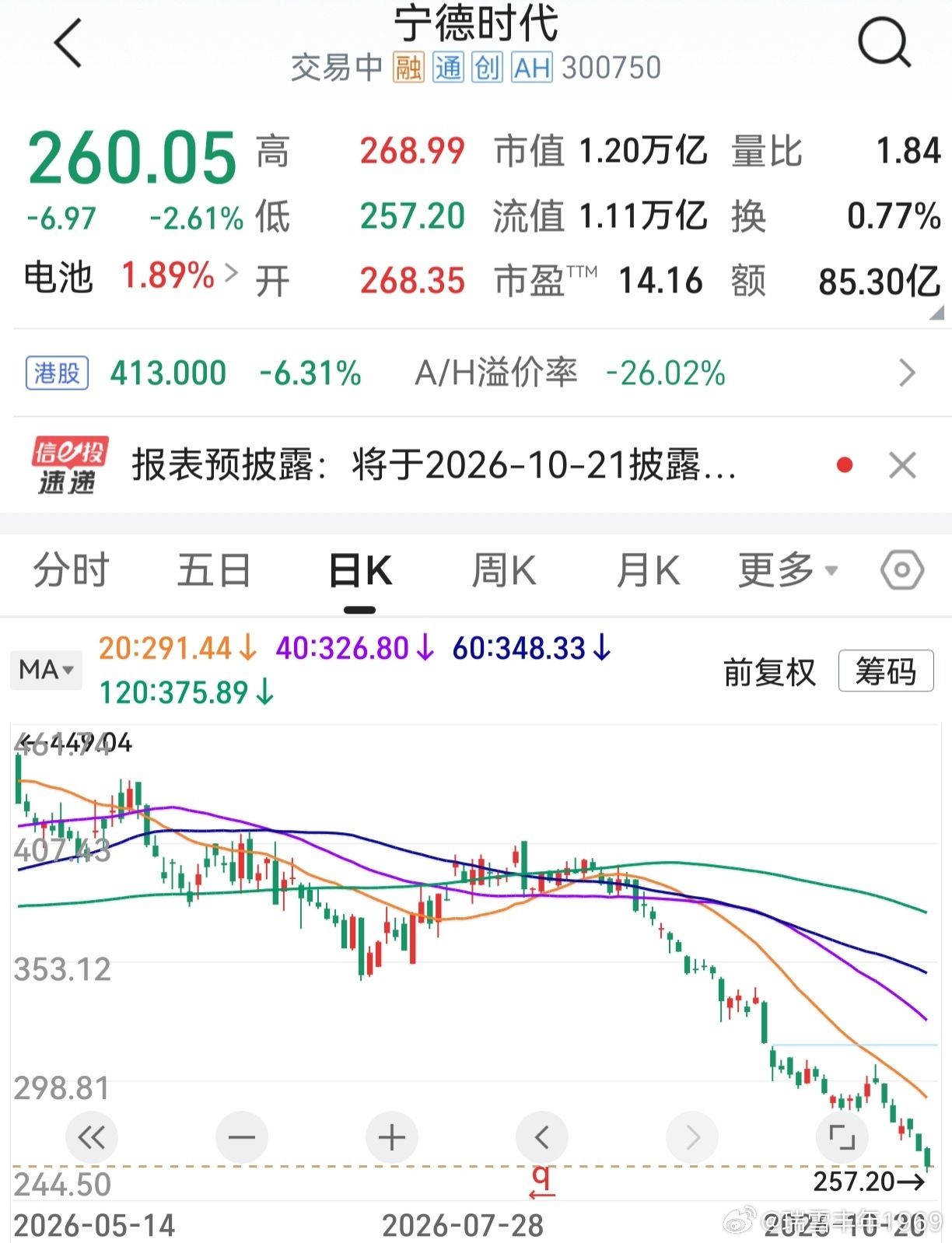 宁德时代，拖累了创业板多少指数点？老鸭看了，真要背过气去。料该股反弹，已经近在眼