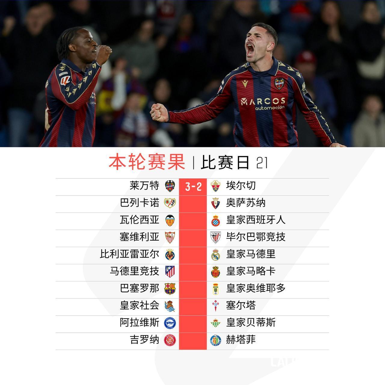 首战莱万特逆转取胜埃尔切，收获赛季第四场胜利。