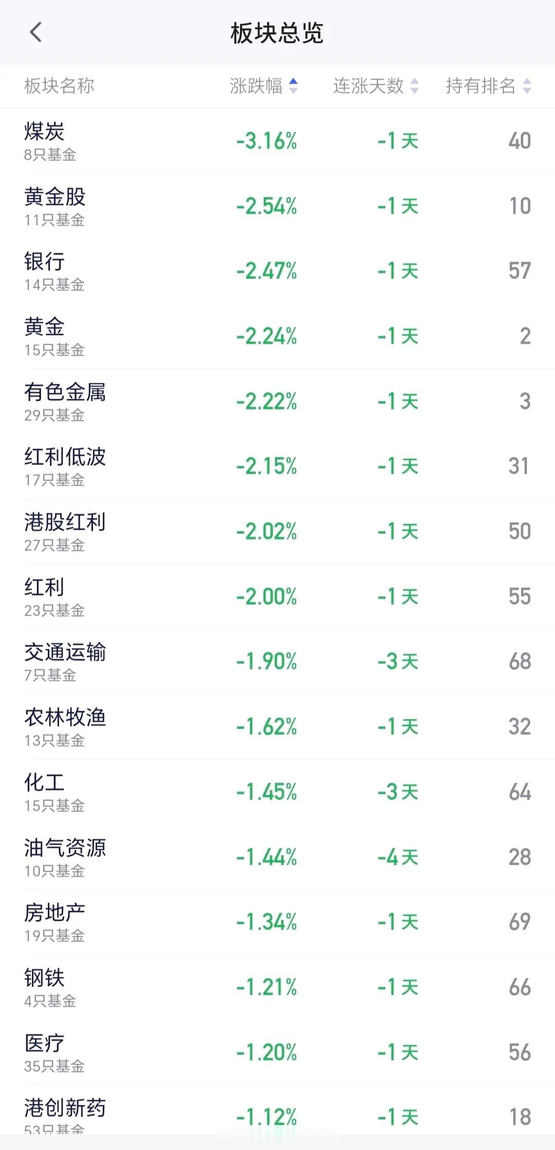 基金：煤炭板块和黄金股板块大跌，今天可不可以进场今天下跌幅度最大的是煤炭板块和黄