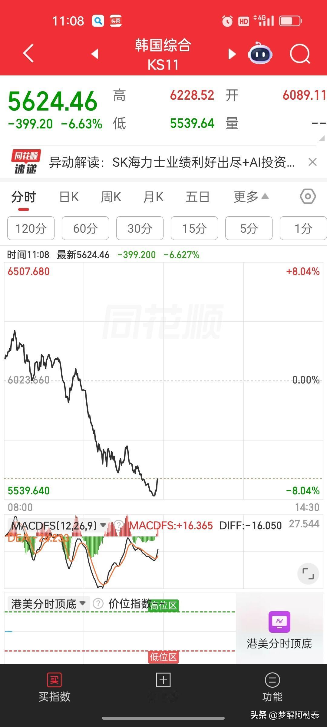 韩国综指暴跌扩大至8%！存储芯片巨头集体重挫，科技信仰再遭冲击
 
快讯：7月2