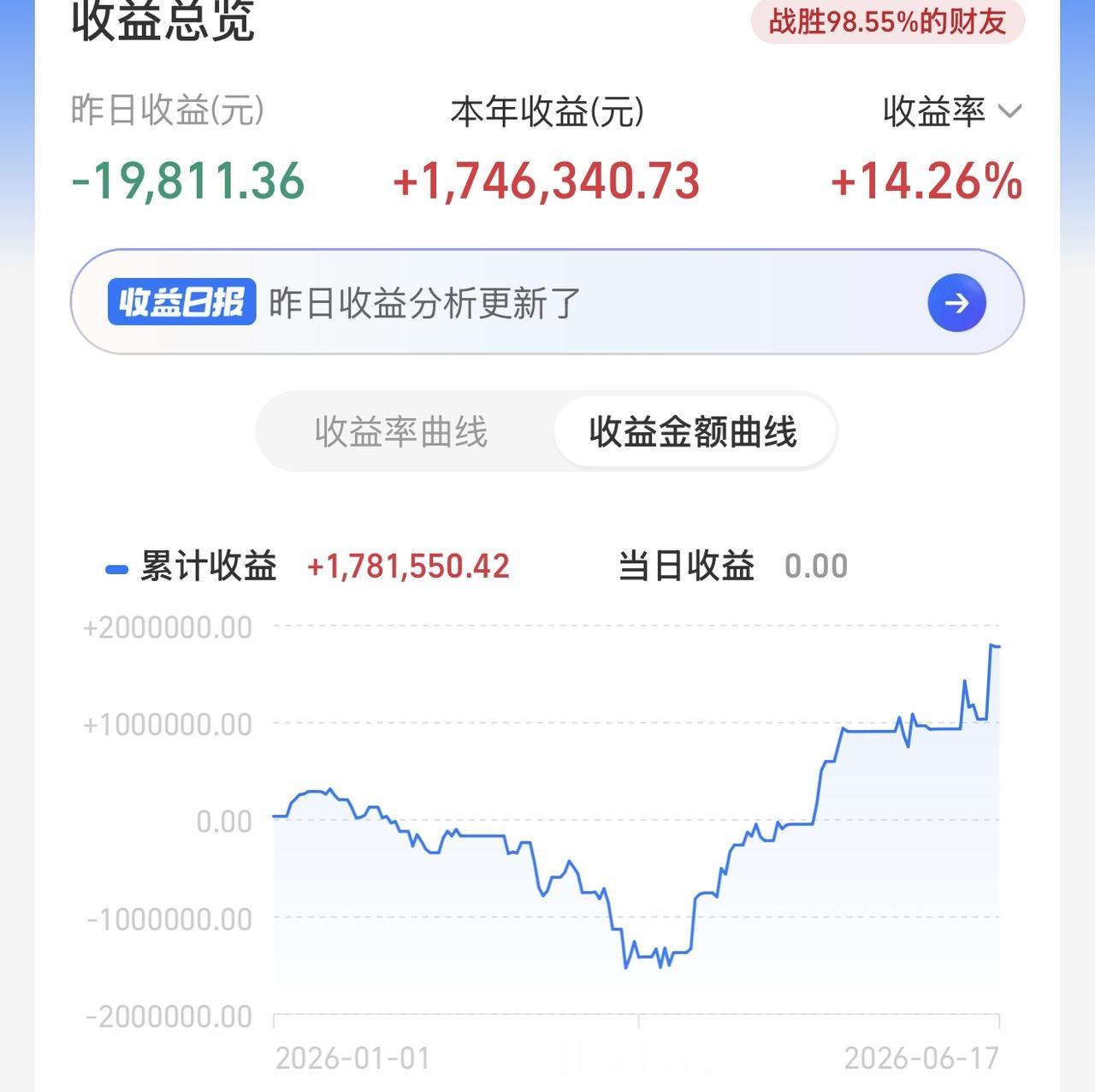 今天上午的走势还是极端的分化，pcb，半导体，cpo继续上涨。微盘股，创新药，A