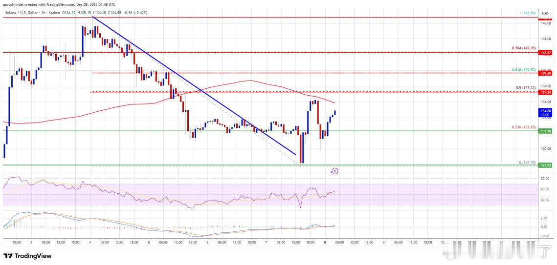 solana  在 132 美元上方反弹，但 138-140 美元阻力严峻，价格