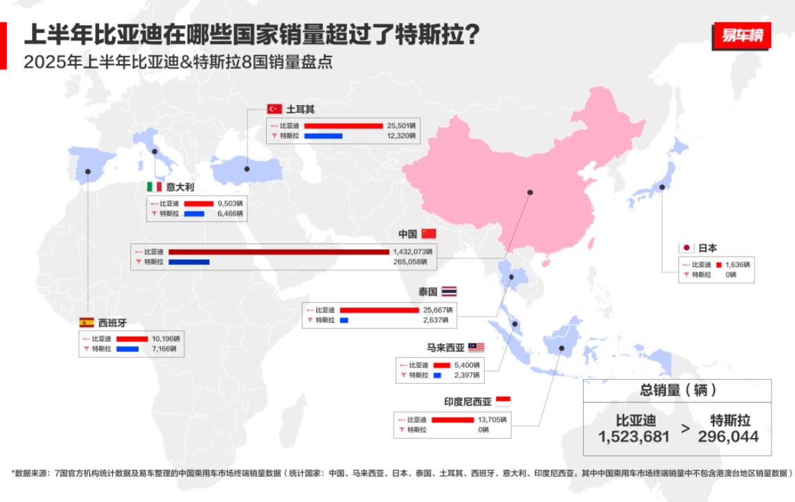 【比亚迪在多个海外市场销量超过特斯拉！】
今年上半年比亚迪海外销量突破47万辆，