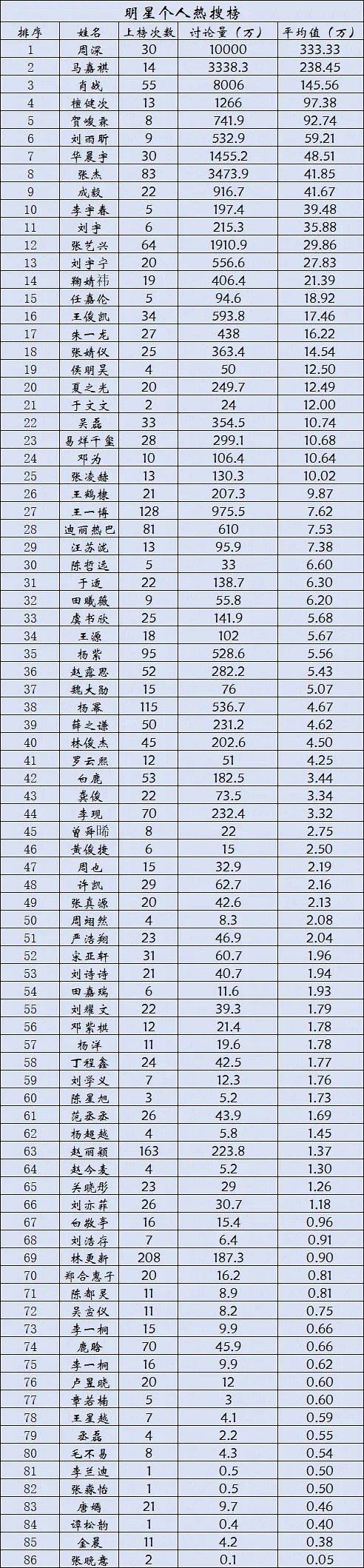 周深国民歌手[哇]，上升第一流量， 这是新浪微博的数据，还是全网各个社交平台，都