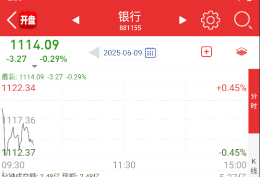 银行继续调整，平衡指数。 ​​​