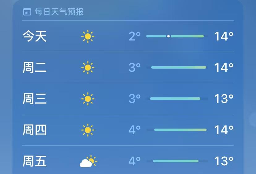 距离元旦2天，今日成都天气晴！

未来5天都要出太阳！冷了许久的成都人，这周准备