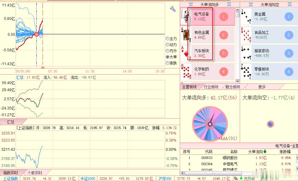 这波谁拉的？电气，有色，汽车 