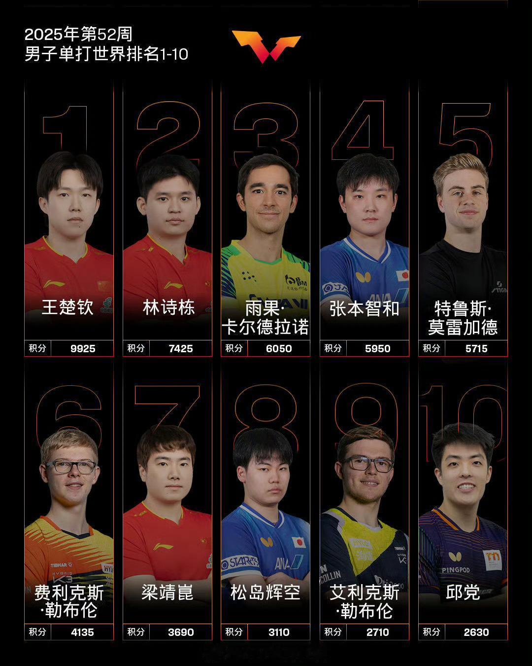 2025国际乒联第52周排名孙颖莎连续180周女单第一男单：王楚钦9925分、林