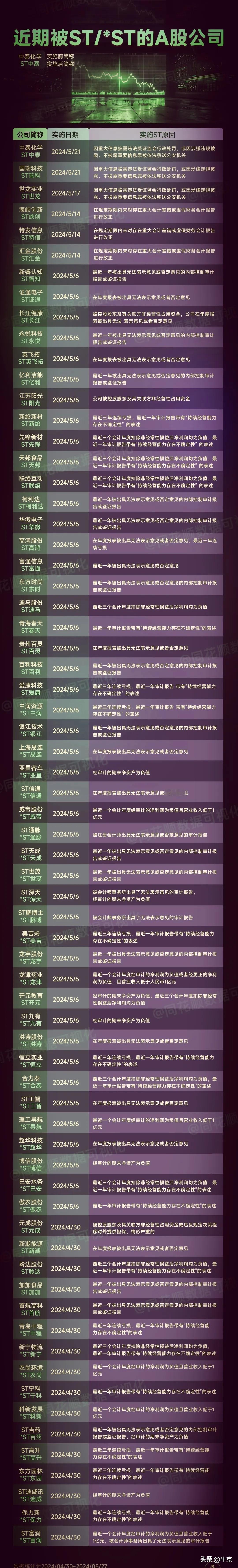 看到好些都是妖股，
曾经是红极一时，
现在ST了，
是故意为之还是，
巴不得被S