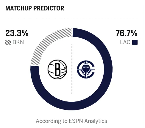 美媒ESPN预测，明日篮网将对阵快船，篮网胜率23.3%，快船胜率76.7%。网