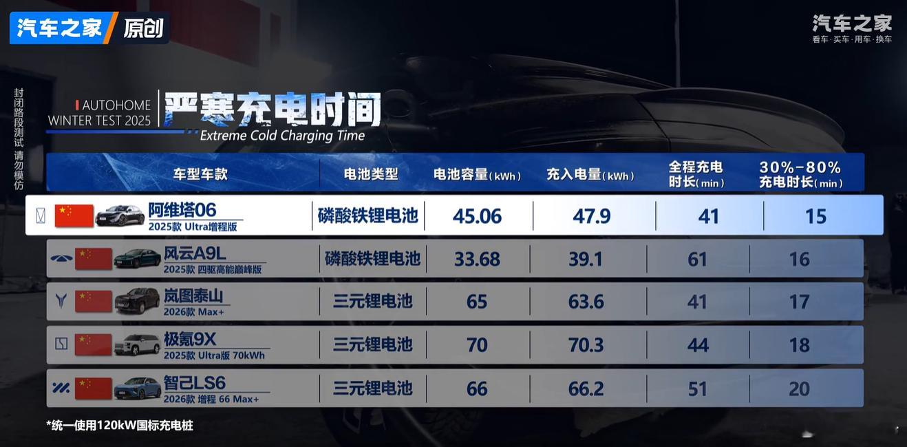 最近汽车之家做了一场 50 辆车的“冬季大考”。其中，阿维塔06 2025年Ul