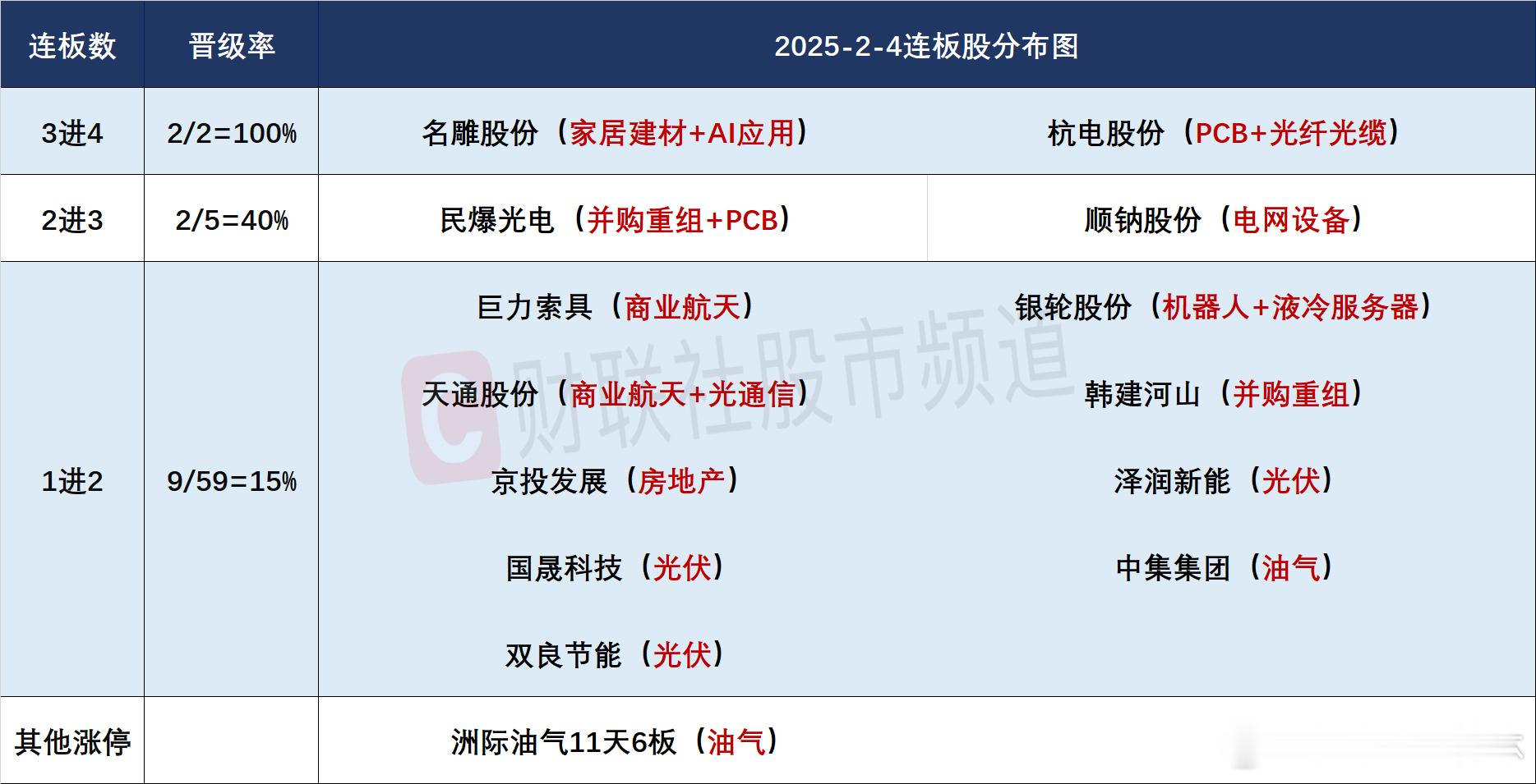 a股 2/4日连板梯队和涨停分布图4连板：名雕股份、杭电股份3连板：民爆光电、顺