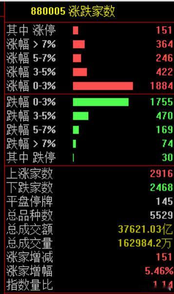 【券商股暴涨原因】券商股暴涨4大原因 6月22日，科技股的代表指数，科创50指数