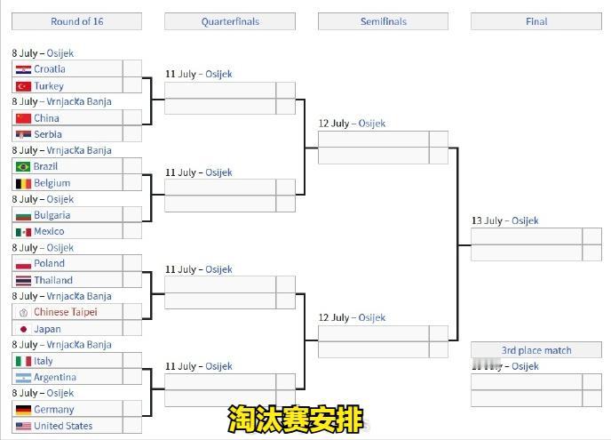 U19女排世锦赛，中塞争夺八强
U19女排世锦赛北京时间今天凌晨结束了全部小组赛