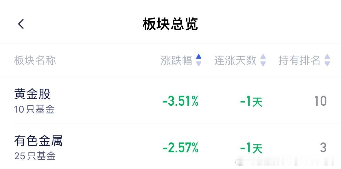黄金昨天大涨，今天就敢大跌，每次上涨就是跑路机会，和白酒创新药没区别…… 