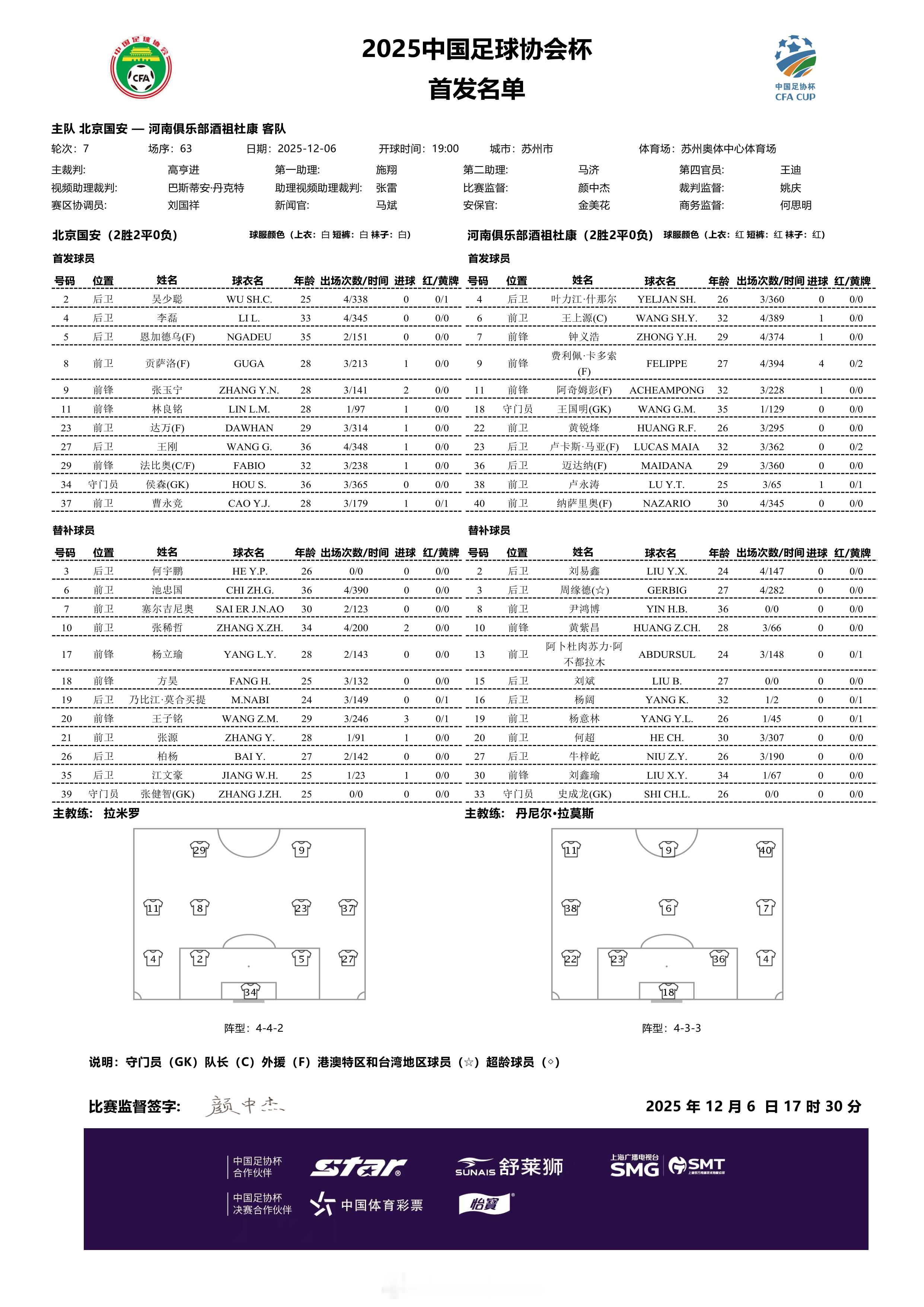 足协杯决赛 首发：北京国安：34侯森；4李磊，2吴少聪，5恩加德乌，27王刚；1