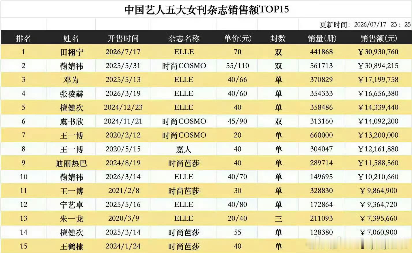 田栩宁首本女刊五大封面EllE，用时13小时登顶内娱五大女刊封面销售额第一，柠檬