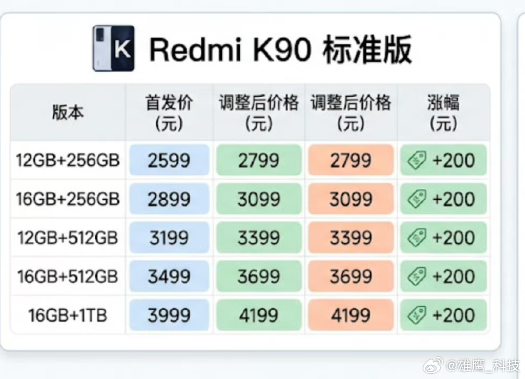 红米K90涨价红米K90迎来了涨价。 