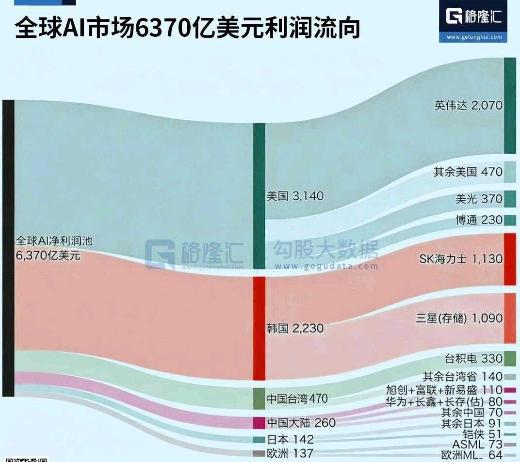 全球AI产业利润池大约6370亿美元，是这样被瓜分的。美国当仁不让瓜分近半，约3