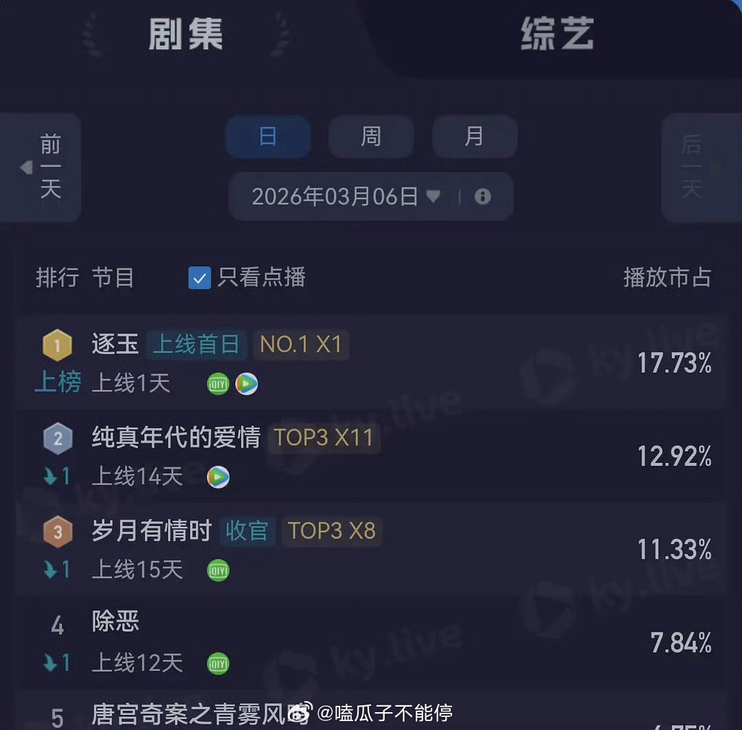 张凌赫田曦薇《逐玉》云合和酷云都是第一！ 