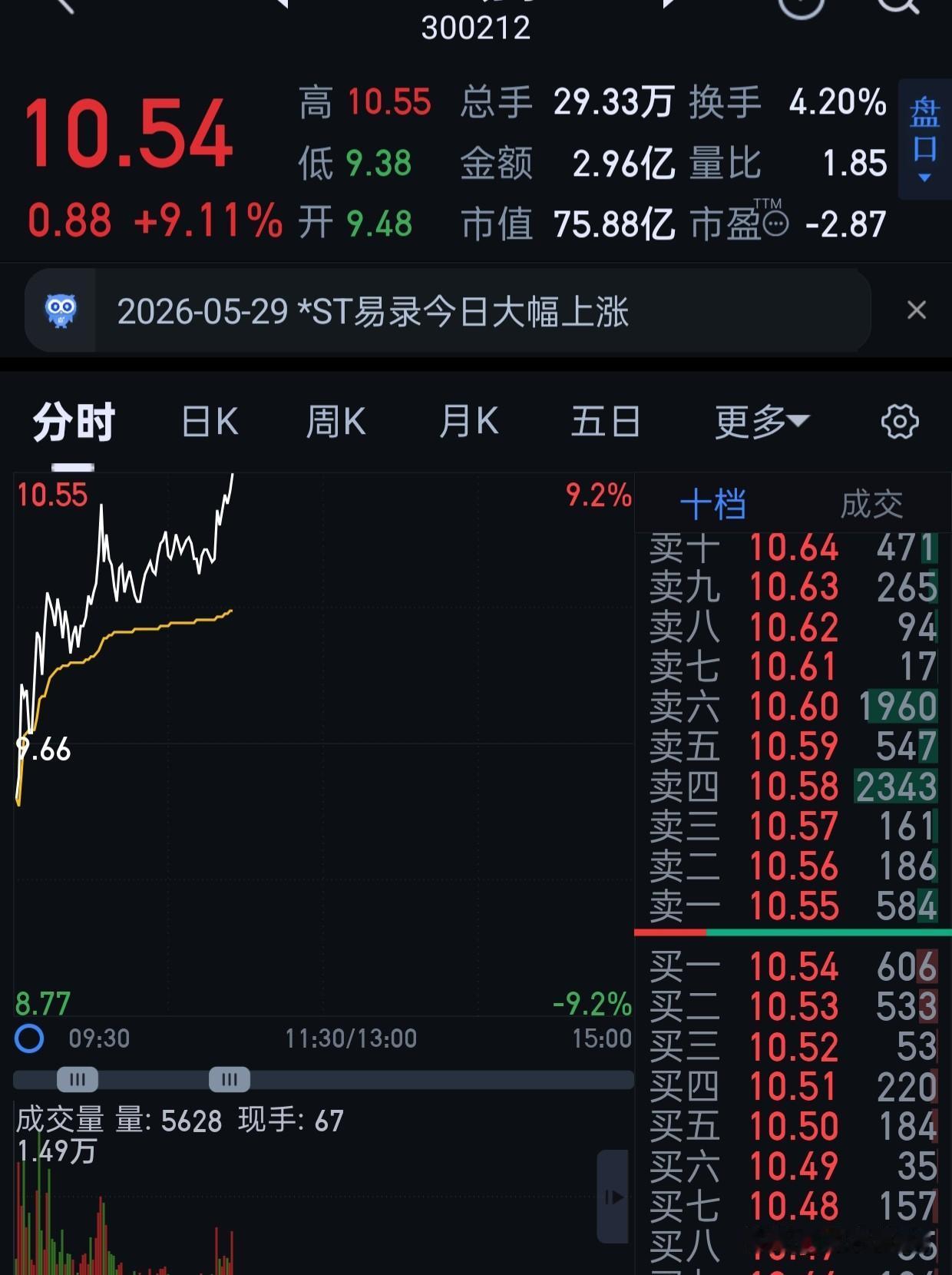 这个st走的真好，也不少赚啊。
只是我不喜欢做st，哈哈哈哈。只买了1万，也赚了