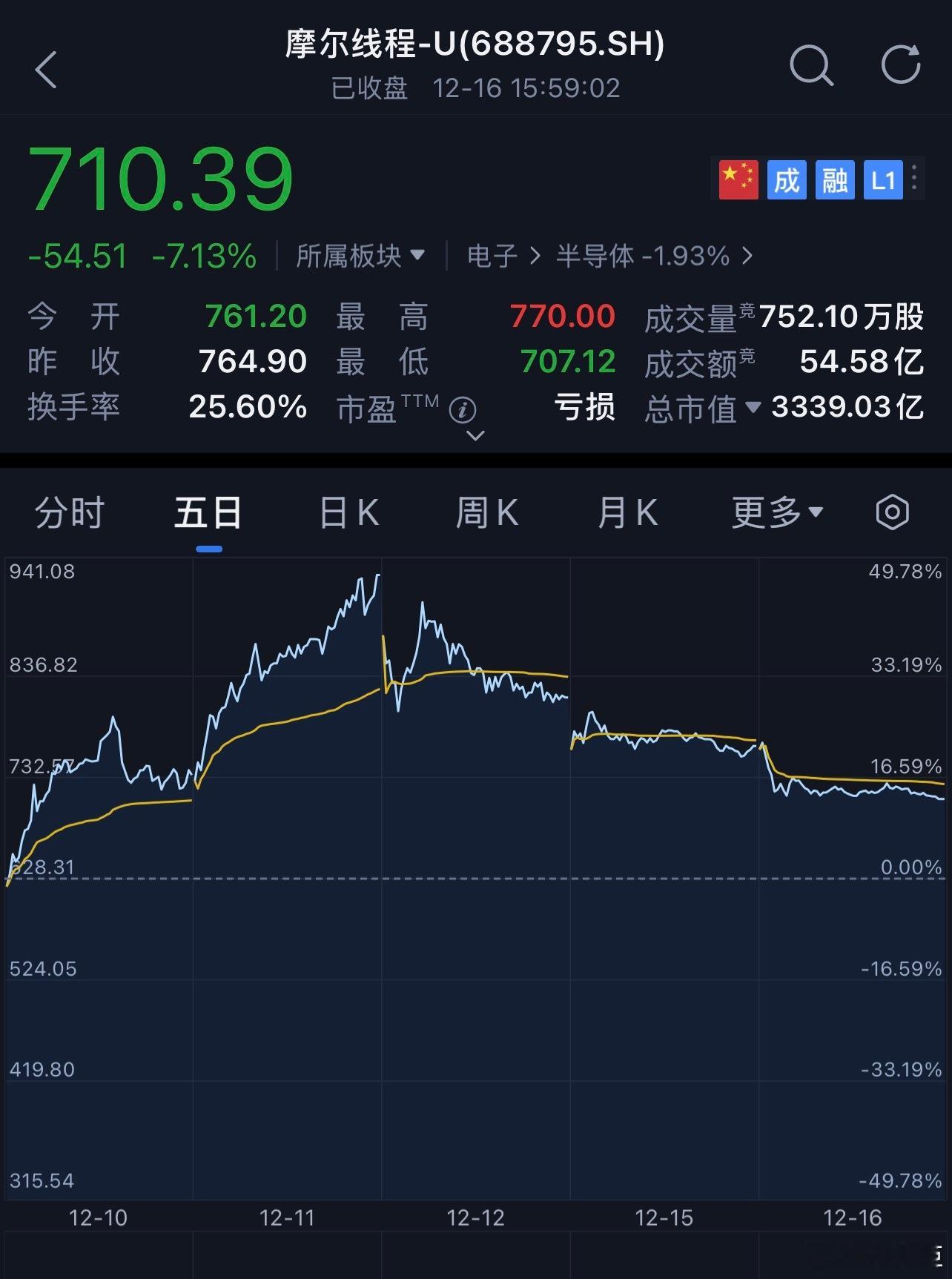 沐曦股份会是下一个摩尔线程吗沐曦是一家优秀的公司，别人只会关心上市首日涨了百分之