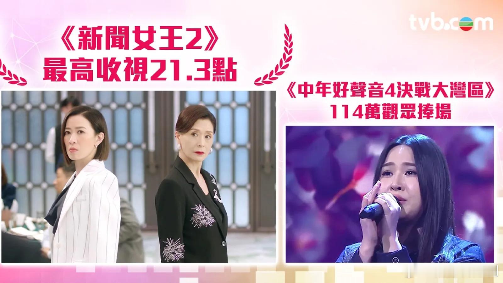 收视报告丨一周最高直播收视.剧集《新聞女王2》最高收視21.3點（138萬觀眾）