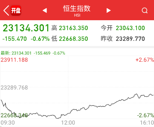 港股 今天要是大A在开盘，港股大概率是V不起来的。[笑cry] ​​​